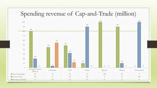 Spending revenue of Cap-and-Trade (million)
Europian Union
Phase iii
California USA China Quebec Albarta Switzerland
Green Spending 80 45 49 10 100 90 0
General fund 20 4 32 90 0 10 100
Revenue recycling 0 55 12 0 0 0 0
80
45
49
10
100
90
0
20
4
32
90
0
10
100
0
55
12
0 0 0 0
0
10
20
30
40
50
60
70
80
90
100
 