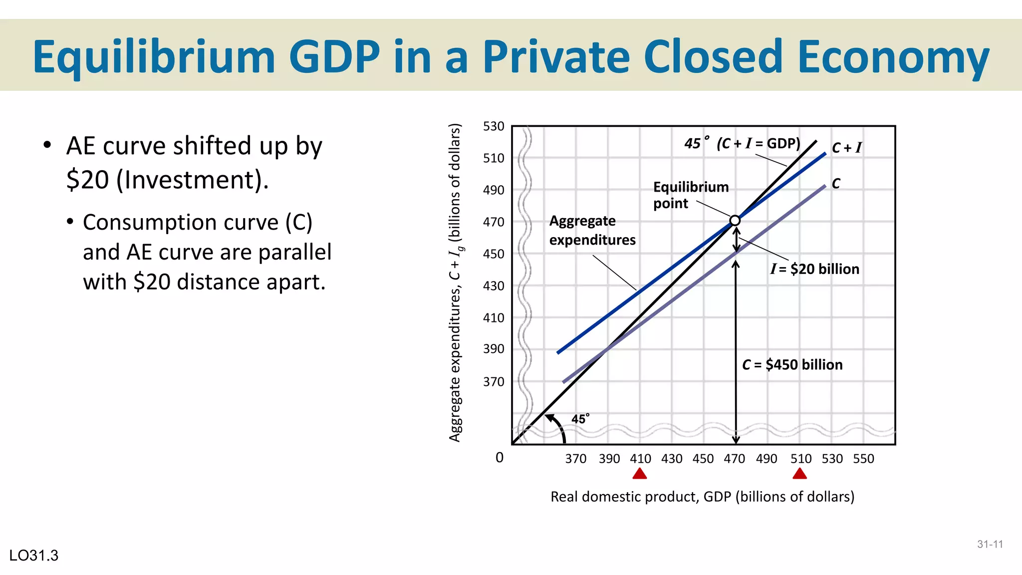 Equilibrium GDP in a Private Closed Economy
LO31.3
530
510
490
470
450
430
410
390
370
45°
370 390 410 430 450 470 490 510 530 550
Real domestic product, GDP (billions of dollars)
Aggregateexpenditures,C+Ig(billionsofdollars)
C
I = $20 billion
Aggregate
expenditures
C = $450 billion
C + I45°(C + I = GDP)
Equilibrium
point
0
31-11
• AE curve shifted up by
$20 (Investment).
• Consumption curve (C)
and AE curve are parallel
with $20 distance apart.
 