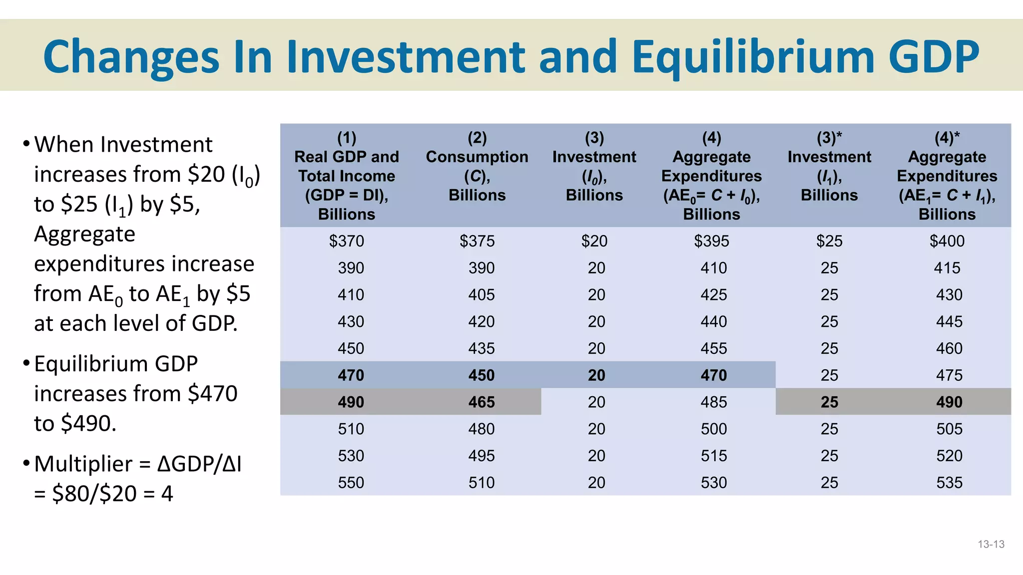 Changes In Investment and Equilibrium GDP
•When Investment
increases from $20 (I0)
to $25 (I1) by $5,
Aggregate
expenditures increase
from AE0 to AE1 by $5
at each level of GDP.
•Equilibrium GDP
increases from $470
to $490.
•Multiplier = ΔGDP/ΔI
= $80/$20 = 4
13-13
(1)
Real GDP and
Total Income
(GDP = DI),
Billions
(2)
Consumption
(C),
Billions
(3)
Investment
(I0),
Billions
(4)
Aggregate
Expenditures
(AE0= C + I0),
Billions
(3)*
Investment
(I1),
Billions
(4)*
Aggregate
Expenditures
(AE1= C + I1),
Billions
$370 $375 $20 $395 $25 $400
390 390 20 410 25 415
410 405 20 425 25 430
430 420 20 440 25 445
450 435 20 455 25 460
470 450 20 470 25 475
490 465 20 485 25 490
510 480 20 500 25 505
530 495 20 515 25 520
550 510 20 530 25 535
 