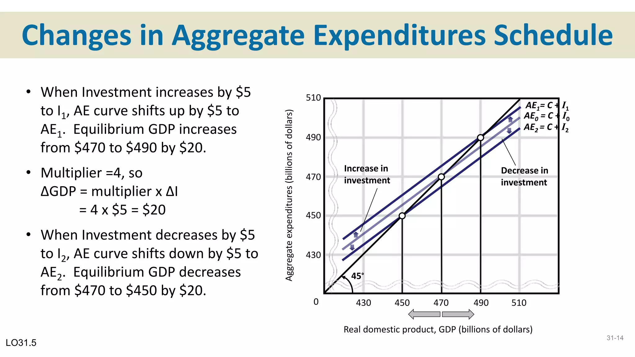 Changes in Aggregate Expenditures Schedule
LO31.5
510
490
470
450
430
45°
430 450 470 490 510
Real domestic product, GDP (billions of dollars)
Aggregateexpenditures(billionsofdollars)
Increase in
investment
AE0 = C + I0
Decrease in
investment
AE2 = C + I2
AE1= C + I1
0
31-14
• When Investment increases by $5
to I1, AE curve shifts up by $5 to
AE1. Equilibrium GDP increases
from $470 to $490 by $20.
• Multiplier =4, so
ΔGDP = multiplier x ΔI
= 4 x $5 = $20
• When Investment decreases by $5
to I2, AE curve shifts down by $5 to
AE2. Equilibrium GDP decreases
from $470 to $450 by $20.
 