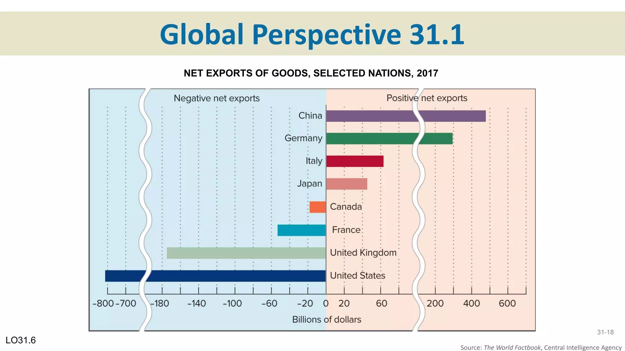 Global Perspective 31.1
Source: The World Factbook, Central Intelligence Agency
LO31.6
NET EXPORTS OF GOODS, SELECTED NATIONS, 2017
31-18
 