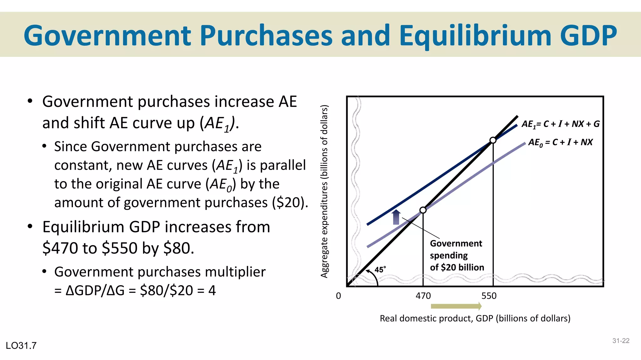 Government Purchases and Equilibrium GDP
LO31.7
45°
0 470 550
Real domestic product, GDP (billions of dollars)
Aggregateexpenditures(billionsofdollars)
Government
spending
of $20 billion
AE0 = C + I + NX
AE1= C + I + NX + G
31-22
• Government purchases increase AE
and shift AE curve up (AE1).
• Since Government purchases are
constant, new AE curves (AE1) is parallel
to the original AE curve (AE0) by the
amount of government purchases ($20).
• Equilibrium GDP increases from
$470 to $550 by $80.
• Government purchases multiplier
= ΔGDP/ΔG = $80/$20 = 4
 