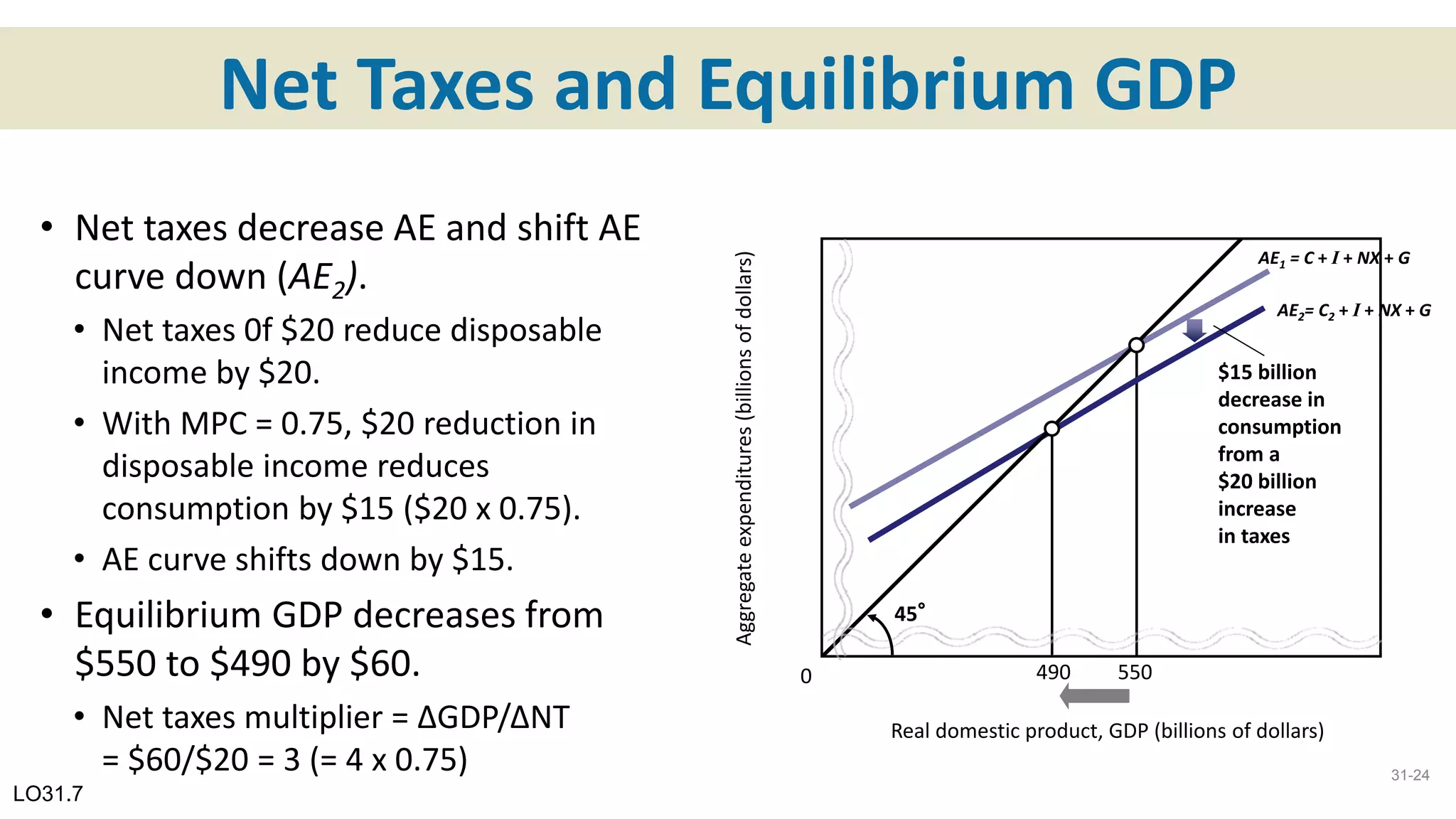 Net Taxes and Equilibrium GDP
45°
490 550
Real domestic product, GDP (billions of dollars)
Aggregateexpenditures(billionsofdollars)
$15 billion
decrease in
consumption
from a
$20 billion
increase
in taxes
AE2= C2 + I + NX + G
AE1 = C + I + NX + G
LO31.7
0
31-24
• Net taxes decrease AE and shift AE
curve down (AE2).
• Net taxes 0f $20 reduce disposable
income by $20.
• With MPC = 0.75, $20 reduction in
disposable income reduces
consumption by $15 ($20 x 0.75).
• AE curve shifts down by $15.
• Equilibrium GDP decreases from
$550 to $490 by $60.
• Net taxes multiplier = ΔGDP/ΔNT
= $60/$20 = 3 (= 4 x 0.75)
 
