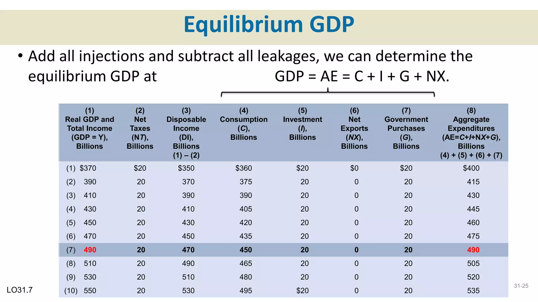 Equilibrium GDP
(1)
Real GDP and
Total Income
(GDP = Y),
Billions
(2)
Net
Taxes
(NT),
Billions
(3)
Disposable
Income
(DI),
Billions
(1) – (2)
(4)
Consumption
(C),
Billions
(5)
Investment
(I),
Billions
(6)
Net
Exports
(NX),
Billions
(7)
Government
Purchases
(G),
Billions
(8)
Aggregate
Expenditures
(AE=C+I+NX+G),
Billions
(4) + (5) + (6) + (7)
(1) $370 $20 $350 $360 $20 $0 $20 $400
(2) 390 20 370 375 20 0 20 415
(3) 410 20 390 390 20 0 20 430
(4) 430 20 410 405 20 0 20 445
(5) 450 20 430 420 20 0 20 460
(6) 470 20 450 435 20 0 20 475
(7) 490 20 470 450 20 0 20 490
(8) 510 20 490 465 20 0 20 505
(9) 530 20 510 480 20 0 20 520
(10) 550 20 530 495 $20 0 20 535LO31.7
31-25
• Add all injections and subtract all leakages, we can determine the
equilibrium GDP at GDP = AE = C + I + G + NX.
 