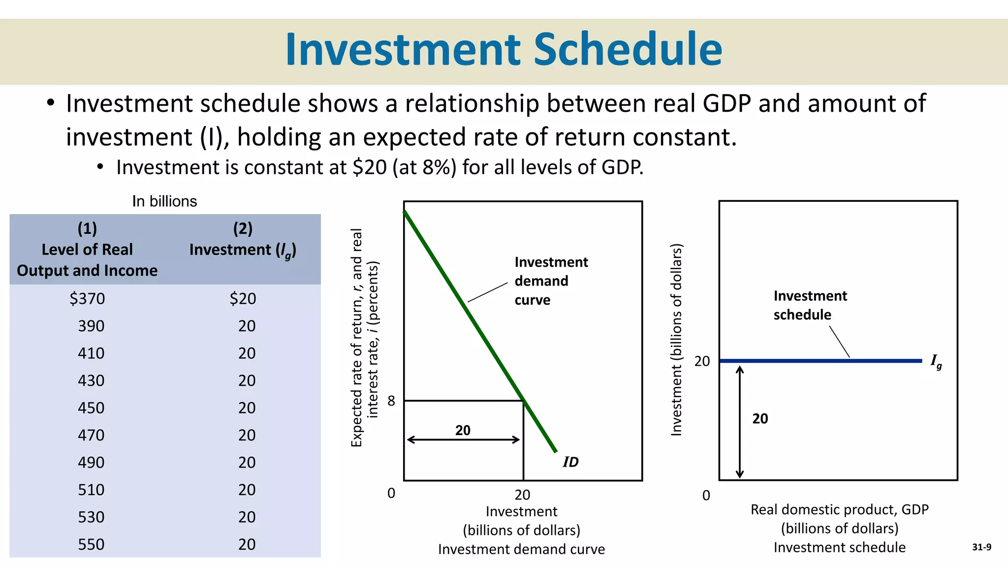 Investment Schedule
LO31.2
Expectedrateofreturn,r,andreal
interestrate,i(percents)
Investment
(billions of dollars)
Investment demand curve
ID
20
8
Real domestic product, GDP
(billions of dollars)
Investment schedule
20
Investment(billionsofdollars)
Ig
20
Investment
demand
curve Investment
schedule
20
0 0
(1)
Level of Real
Output and Income
(2)
Investment (lg)
$370 $20
390 20
410 20
430 20
450 20
470 20
490 20
510 20
530 20
550 20
In billions
31-9
• Investment schedule shows a relationship between real GDP and amount of
investment (I), holding an expected rate of return constant.
• Investment is constant at $20 (at 8%) for all levels of GDP.
 
