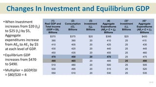 Changes In Investment and Equilibrium GDP
•When Investment
increases from $20 (I0)
to $25 (I1) by $5,
Aggregate
expenditures increase
from AE0 to AE1 by $5
at each level of GDP.
•Equilibrium GDP
increases from $470
to $490.
•Multiplier = ΔGDP/ΔI
= $80/$20 = 4
13-13
(1)
Real GDP and
Total Income
(GDP = DI),
Billions
(2)
Consumption
(C),
Billions
(3)
Investment
(I0),
Billions
(4)
Aggregate
Expenditures
(AE0= C + I0),
Billions
(3)*
Investment
(I1),
Billions
(4)*
Aggregate
Expenditures
(AE1= C + I1),
Billions
$370 $375 $20 $395 $25 $400
390 390 20 410 25 415
410 405 20 425 25 430
430 420 20 440 25 445
450 435 20 455 25 460
470 450 20 470 25 475
490 465 20 485 25 490
510 480 20 500 25 505
530 495 20 515 25 520
550 510 20 530 25 535
 