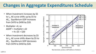 Changes in Aggregate Expenditures Schedule
LO31.5
510
490
470
450
430
45°
430 450 470 490 510
Real domestic product, GDP (billions of dollars)
Aggregateexpenditures(billionsofdollars)
Increase in
investment
AE0 = C + I0
Decrease in
investment
AE2 = C + I2
AE1= C + I1
0
31-14
• When Investment increases by $5
to I1, AE curve shifts up by $5 to
AE1. Equilibrium GDP increases
from $470 to $490 by $20.
• Multiplier =4, so
ΔGDP = multiplier x ΔI
= 4 x $5 = $20
• When Investment decreases by $5
to I2, AE curve shifts down by $5 to
AE2. Equilibrium GDP decreases
from $470 to $450 by $20.
 