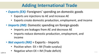 Adding International Trade
• Exports (EX): Foreigners’ spending on domestic goods
• Exports are injections to AE and increase AE
• Exports create domestic production, employment, and income
• Imports (IM): Domestic spending on foreign goods
• Imports are leakages from AE and decrease AE
• Imports reduce domestic production, employment, and
income
• Net exports (NX) = Exports - Imports
• Positive when EX > IM (Trade surplus)
• Negative when EX < IM (Trade deficit)LO31.6
31-15
 