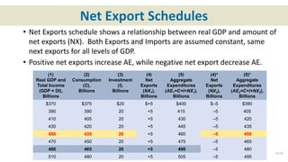 Net Export Schedules
• Net Exports schedule shows a relationship between real GDP and amount of
net exports (NX). Both Exports and Imports are assumed constant, same
next exports for all levels of GDP.
• Positive net exports increase AE, while negative net export decrease AE.
13-16
(1)
Real GDP and
Total Income
(GDP = DI),
Billions
(2)
Consumption
(C),
Billions
(3)
Investment
(I),
Billions
(4)
Net
Exports
(NX1),
Billions
(5)
Aggregate
Expenditures
(AE1=C+I+NX1),
Billions
(4)*
Net
Exports
(NX2),
Billions
(5)*
Aggregate
Expenditures
(AE2=C+I+NX2),
Billions
$370 $375 $20 $+5 $400 $–5 $390
390 390 20 +5 415 –5 405
410 405 20 +5 430 –5 420
430 420 20 +5 445 –5 435
450 435 20 +5 460 –5 450
470 450 20 +5 475 –5 465
490 465 20 +5 490 –5 480
510 480 20 +5 505 –5 495
 