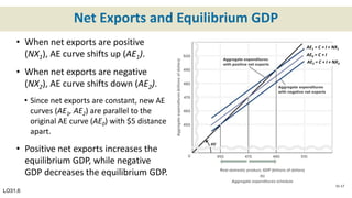 Net Exports and Equilibrium GDP
LO31.6
31-17
• When net exports are positive
(NX1), AE curve shifts up (AE1).
• When net exports are negative
(NX2), AE curve shifts down (AE2).
• Since net exports are constant, new AE
curves (AE1, AE2) are parallel to the
original AE curve (AE0) with $5 distance
apart.
• Positive net exports increases the
equilibrium GDP, while negative
GDP decreases the equilibrium GDP.
AE1 = C + I + NX1
AE2 = C + I + NX2
AE0 = C + I
 