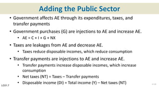 Adding the Public Sector
• Government affects AE through its expenditures, taxes, and
transfer payments
• Government purchases (G) are injections to AE and increase AE.
• AE = C + I + G + NX
• Taxes are leakages from AE and decrease AE.
• Taxes reduce disposable incomes, which reduce consumption
• Transfer payments are injections to AE and increase AE.
• Transfer payments increase disposable incomes, which increase
consumption
• Net taxes (NT) = Taxes – Transfer payments
• Disposable income (DI) = Total income (Y) – Net taxes (NT)LO31.7
31-20
 