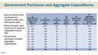 Government Purchases and Aggregate Expenditures
LO31.7
(1)
Real GDP and
Total Income
(GDP = Y),
Billions
(2)
Consumption
(C),
Billions
(3)
Investment
(I),
Billions
(4)
Net
Exports
(NX),
Billions
(5)
Government
Purchases
(G),
Billions
(6)
Aggregate
Expenditures
(AE=C+I+NX+G),
Billions
(2) + (3) + (4) + (5)
(1) $370 $375 $20 $0 $20 $415
(2) 390 390 20 0 20 430
(3) 410 405 20 0 20 445
(4) 430 420 20 0 20 460
(5) 450 435 20 0 20 475
(6) 470 450 20 0 20 490
(7) 490 465 20 0 20 505
(8) 510 480 20 0 20 520
(9) 530 495 20 0 20 535
(10) 550 510 20 0 20 550
31-21
• Assume Government
purchases are
constant at $20, and
Net exports at $0.
• Since not taxes, total
income (Y) is same as
disposable income
(DI).
• Government
purchases increase
aggregate
expenditures.
 