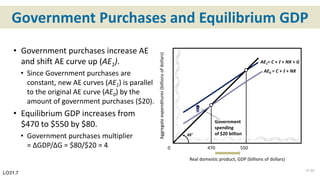Government Purchases and Equilibrium GDP
LO31.7
45°
0 470 550
Real domestic product, GDP (billions of dollars)
Aggregateexpenditures(billionsofdollars)
Government
spending
of $20 billion
AE0 = C + I + NX
AE1= C + I + NX + G
31-22
• Government purchases increase AE
and shift AE curve up (AE1).
• Since Government purchases are
constant, new AE curves (AE1) is parallel
to the original AE curve (AE0) by the
amount of government purchases ($20).
• Equilibrium GDP increases from
$470 to $550 by $80.
• Government purchases multiplier
= ΔGDP/ΔG = $80/$20 = 4
 