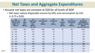 Net Taxes and Aggregate Expenditures
(1)
Real GDP and
Total Income
(GDP = Y),
Billions
(2)
Net
Taxes
(NT),
Billions
(3)
Disposable
Income
(DI2),
Billions
(1) – (2)
(4)
Consumption
(C2),
Billions
(5)
Investment
(I),
Billions
(6)
Net
Exports
(NX),
Billions
(7)
Government
Purchases
(G),
Billions
(8)
Aggregate
Expenditures
(AE=C2+I+NX+G),
Billions
(4) + (5) + (6) + (7)
(1) $370 $20 $350 $360 $20 $0 $20 $400
(2) 390 20 370 375 20 0 20 415
(3) 410 20 390 390 20 0 20 430
(4) 430 20 410 405 20 0 20 445
(5) 450 20 430 420 20 0 20 460
(6) 470 20 450 435 20 0 20 475
(7) 490 20 470 450 20 0 20 490
(8) 510 20 490 465 20 0 20 505
(9) 530 20 510 480 20 0 20 520
(10) 550 20 530 495 $20 0 20 535LO31.7
31-23
• Assume net taxes are constant at $20 for all levels of GDP.
• Net taxes reduce disposable income by $20, and consumption by $15
(= 0.75 x $20).
 