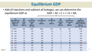 Equilibrium GDP
(1)
Real GDP and
Total Income
(GDP = Y),
Billions
(2)
Net
Taxes
(NT),
Billions
(3)
Disposable
Income
(DI),
Billions
(1) – (2)
(4)
Consumption
(C),
Billions
(5)
Investment
(I),
Billions
(6)
Net
Exports
(NX),
Billions
(7)
Government
Purchases
(G),
Billions
(8)
Aggregate
Expenditures
(AE=C+I+NX+G),
Billions
(4) + (5) + (6) + (7)
(1) $370 $20 $350 $360 $20 $0 $20 $400
(2) 390 20 370 375 20 0 20 415
(3) 410 20 390 390 20 0 20 430
(4) 430 20 410 405 20 0 20 445
(5) 450 20 430 420 20 0 20 460
(6) 470 20 450 435 20 0 20 475
(7) 490 20 470 450 20 0 20 490
(8) 510 20 490 465 20 0 20 505
(9) 530 20 510 480 20 0 20 520
(10) 550 20 530 495 $20 0 20 535LO31.7
31-25
• Add all injections and subtract all leakages, we can determine the
equilibrium GDP at GDP = AE = C + I + G + NX.
 