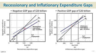 Recessionary and Inflationary Expenditure Gaps
Real GDP
(a)
Recessionary expenditure gap
Aggregateexpenditures
(billionsofdollars)
530
510
490
45°
0 490 510 530
AE0
AE1
Full
employment
Recessionary
expenditure
gap = $5 billion
LO31.8
Real GDP
(b)
Inflationary expenditure gapAggregateexpenditures
(billionsofdollars)
530
510
490
45°
0 490 510 530
AE0
AE2
Full
employment
Inflationary
expenditure
gap = $5 billion
31-28
• Negative GDP gap of $20 billion • Positive GDP gap of $20 billion
 