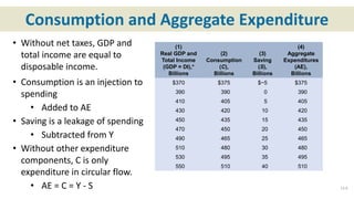 Consumption and Aggregate Expenditure
• Without net taxes, GDP and
total income are equal to
disposable income.
• Consumption is an injection to
spending
• Added to AE
• Saving is a leakage of spending
• Subtracted from Y
• Without other expenditure
components, C is only
expenditure in circular flow.
• AE = C = Y - S 13-5
(1)
Real GDP and
Total Income
(GDP = DI),*
Billions
(2)
Consumption
(C),
Billions
(3)
Saving
(S),
Billions
(4)
Aggregate
Expenditures
(AE),
Billions
$370 $375 $−5 $375
390 390 0 390
410 405 5 405
430 420 10 420
450 435 15 435
470 450 20 450
490 465 25 465
510 480 30 480
530 495 35 495
550 510 40 510
 