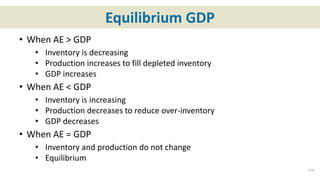 Equilibrium GDP
• When AE > GDP
• Inventory is decreasing
• Production increases to fill depleted inventory
• GDP increases
• When AE < GDP
• Inventory is increasing
• Production decreases to reduce over-inventory
• GDP decreases
• When AE = GDP
• Inventory and production do not change
• Equilibrium
13-6
 