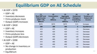 Equilibrium GDP on AE Schedule
• At GDP = $370
• GDP < AE
• Inventory decreases
• Firms produces more
• Output (GDP) increases
• At GDP = $410
• GDP > AE
• Inventory increases
• Firms produces less
• Output (GDP) decreases
• At GDP = $390
• GDP = AE
• No change in inventory or
production
• Equilibrium 13-7
(1)
Real GDP and
Total Income
(GDP = DI),
Billions
(2)
Consumption
(C),
Billions
(3)
Aggregate
Expenditures
(C),
Billions
(4)
Unplanned
Changes in
Inventories,
(+ or −)
(5)
Tendency of
Output and
Income
$370 $375 $375 $−5 Increase
390 390 390 0 Equilibrium
410 405 405 +5 Decrease
430 420 420 +10 Decrease
450 435 435 +15 Decrease
470 450 450 +20 Decrease
490 465 465 +25 Decrease
510 480 480 +30 Decrease
530 495 495 +35 Decrease
550 510 510 +40 Decrease
 