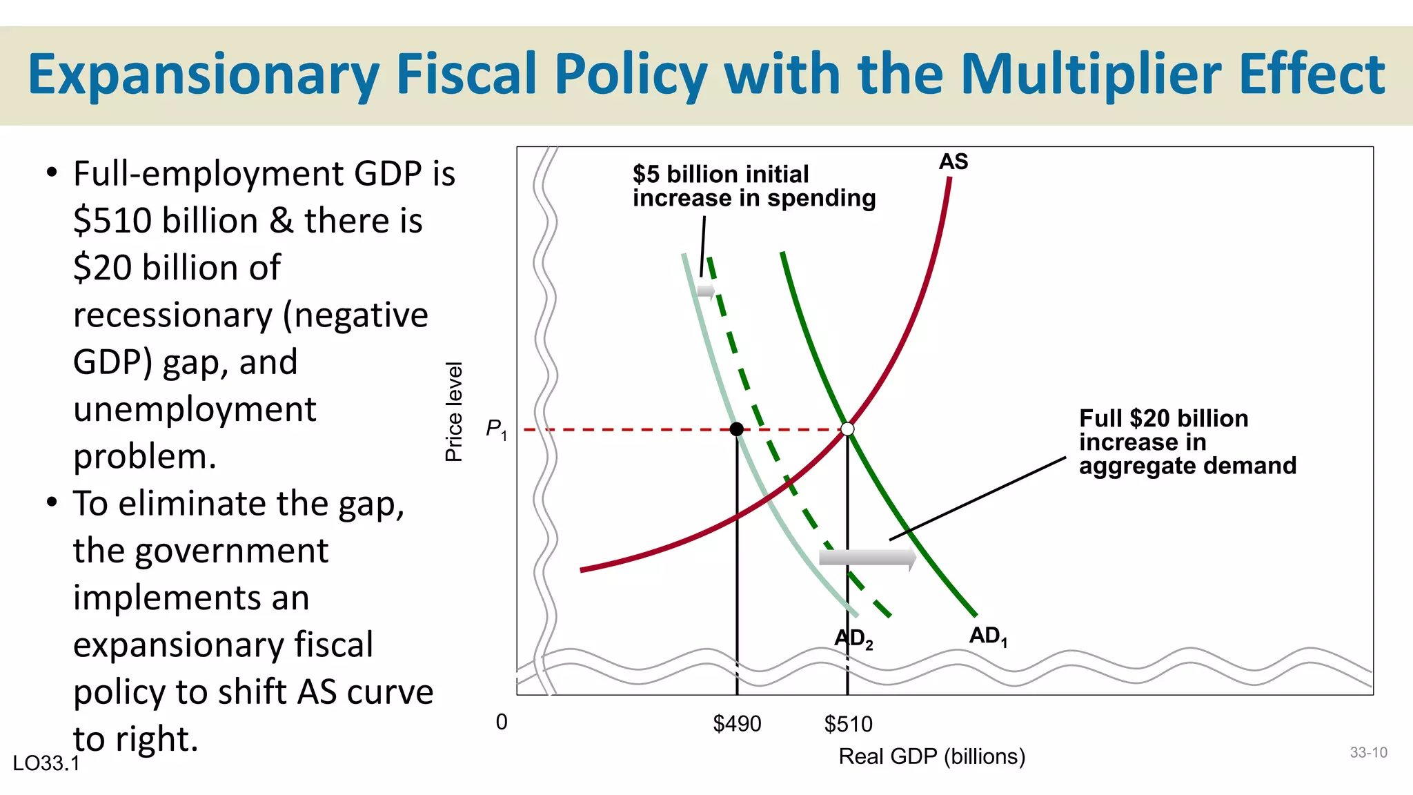 Expansionary Fiscal Policy with the Multiplier Effect
Real GDP (billions)
Pricelevel
AD2
AD1
$5 billion initial
increase in spending
Full $20 billion
increase in
aggregate demand
AS
$490 $510
P1
LO33.1
0
33-10
• Full-employment GDP is
$510 billion & there is
$20 billion of
recessionary (negative
GDP) gap, and
unemployment
problem.
• To eliminate the gap,
the government
implements an
expansionary fiscal
policy to shift AS curve
to right.
 