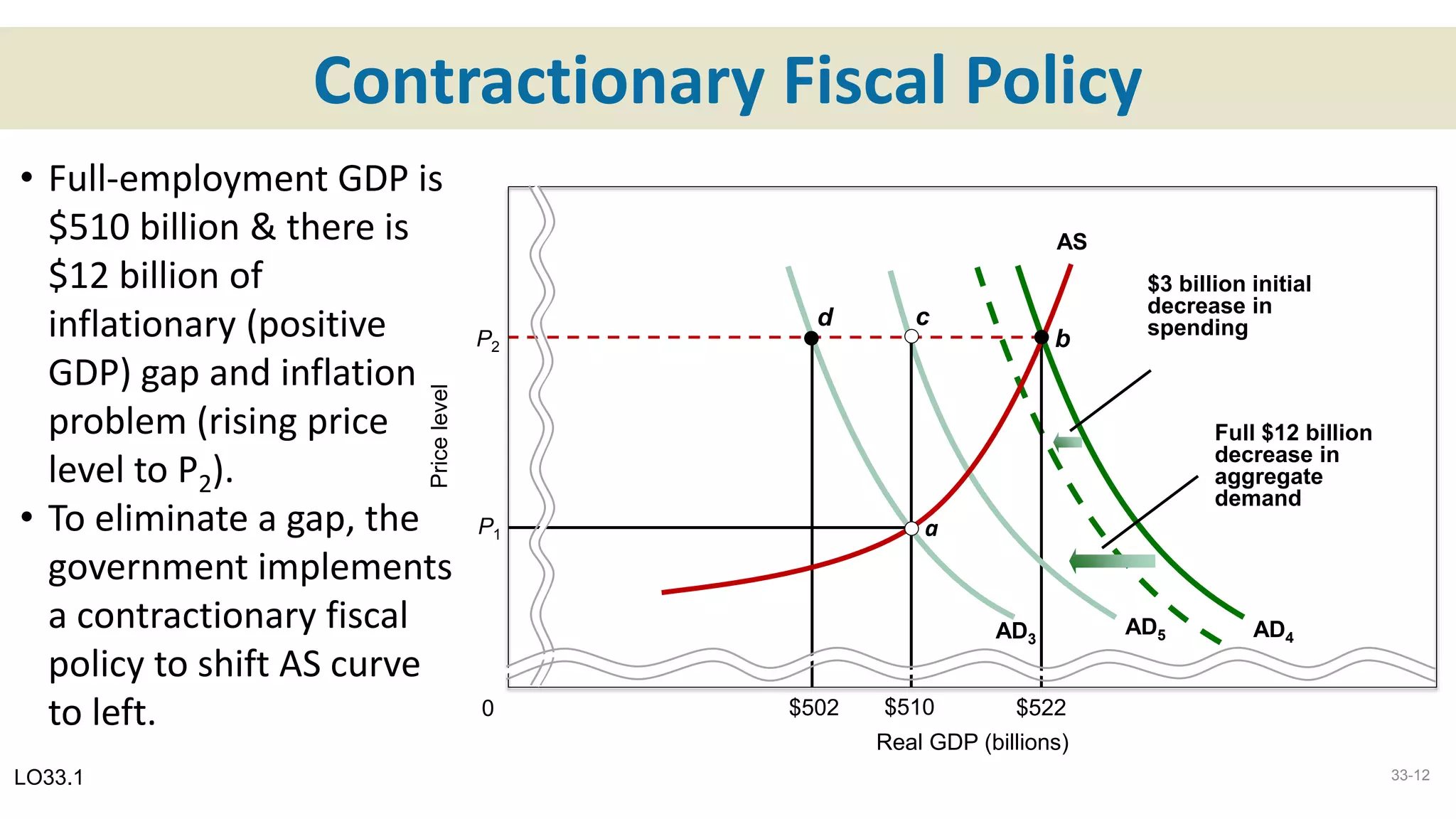 Contractionary Fiscal Policy
Real GDP (billions)
Pricelevel
AD3 AD4
$3 billion initial
decrease in
spending
Full $12 billion
decrease in
aggregate
demand
AS
$502 $522
P2
AD5
$510
d
b
aP1
c
LO33.1
0
33-12
• Full-employment GDP is
$510 billion & there is
$12 billion of
inflationary (positive
GDP) gap and inflation
problem (rising price
level to P2).
• To eliminate a gap, the
government implements
a contractionary fiscal
policy to shift AS curve
to left.
 