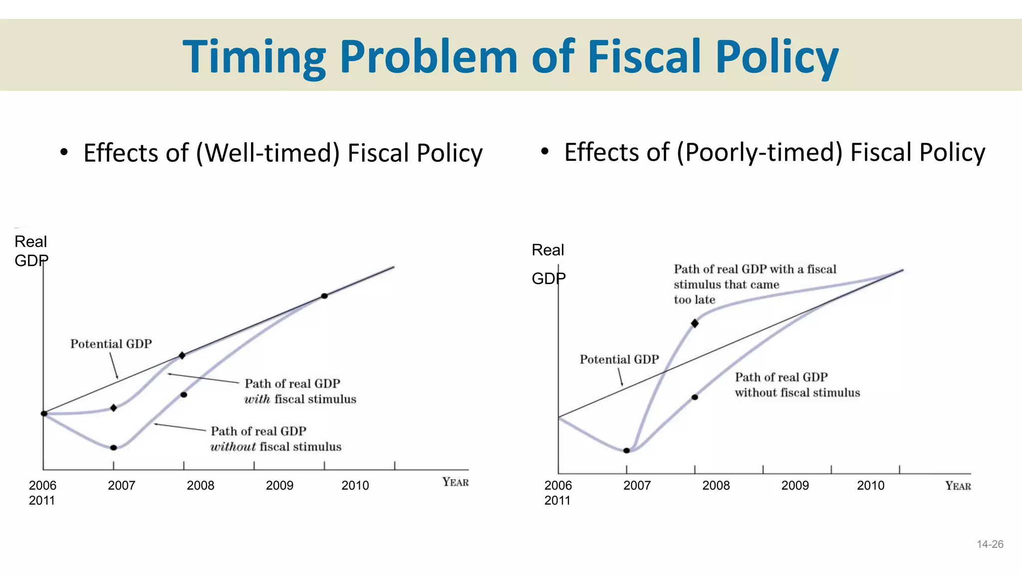 Timing Problem of Fiscal Policy
• Effects of (Well-timed) Fiscal Policy
14-26
Real
GDP
2006 2007 2008 2009 2010
2011
Real
GDP
2006 2007 2008 2009 2010
2011
• Effects of (Poorly-timed) Fiscal Policy
 