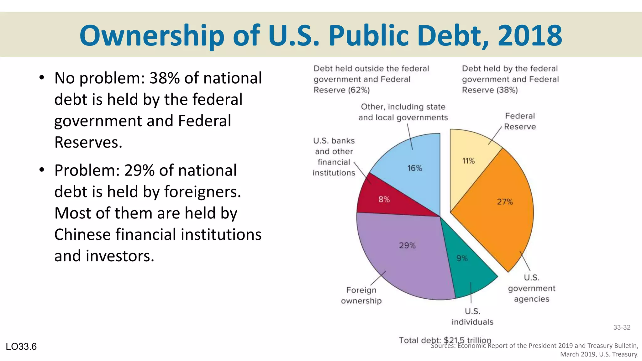 Ownership of U.S. Public Debt, 2018
Sources: Economic Report of the President 2019 and Treasury Bulletin,
March 2019, U.S. Treasury.
LO33.6
33-32
• No problem: 38% of national
debt is held by the federal
government and Federal
Reserves.
• Problem: 29% of national
debt is held by foreigners.
Most of them are held by
Chinese financial institutions
and investors.
 