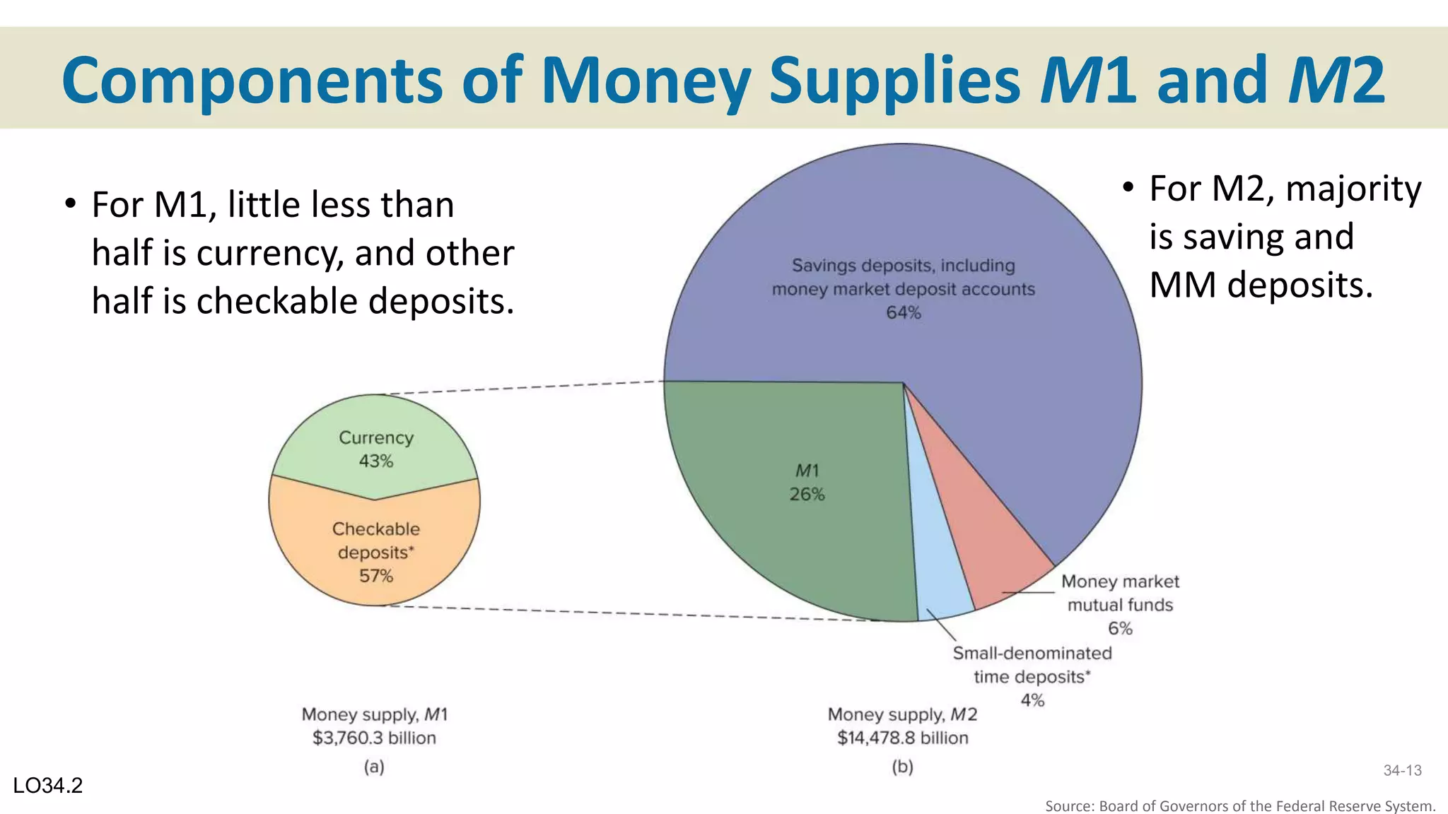 Components of Money Supplies M1 and M2
Source: Board of Governors of the Federal Reserve System.
LO34.2
34-13
• For M1, little less than
half is currency, and other
half is checkable deposits.
• For M2, majority
is saving and
MM deposits.
 