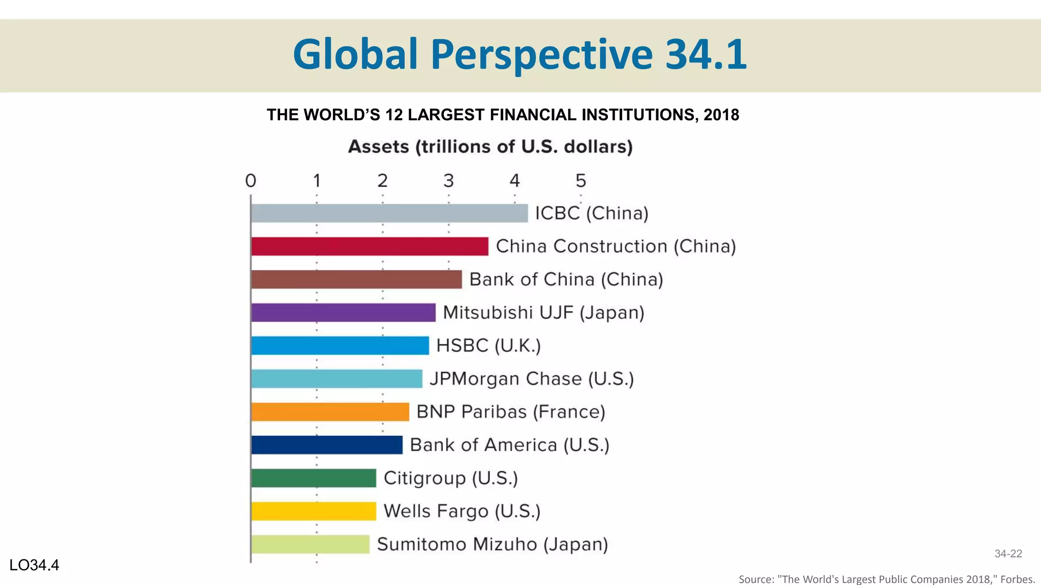 Global Perspective 34.1
Source: "The World's Largest Public Companies 2018," Forbes.
LO34.4
THE WORLD’S 12 LARGEST FINANCIAL INSTITUTIONS, 2018
34-22
 