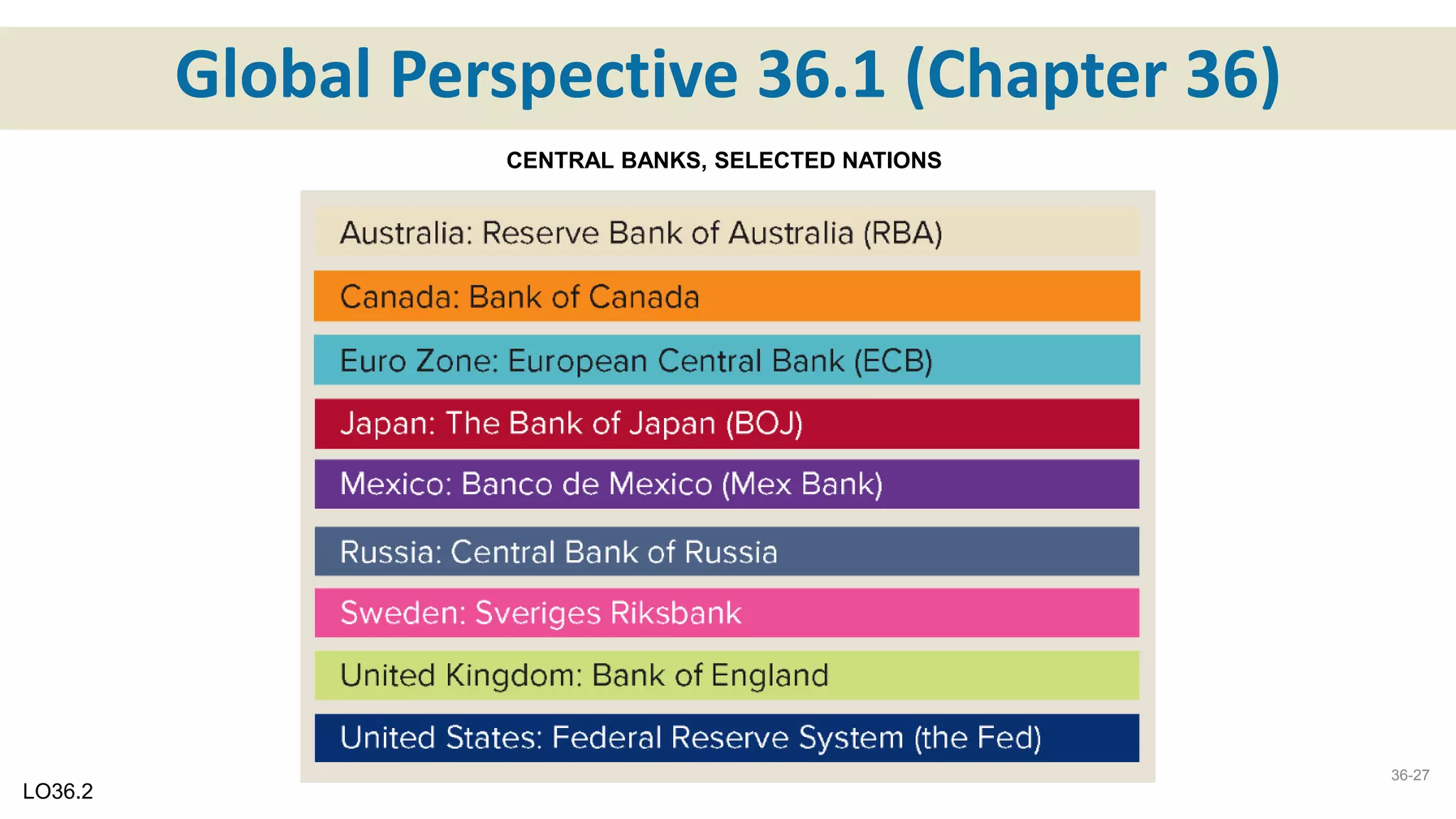 Global Perspective 36.1 (Chapter 36)
LO36.2
36-27
CENTRAL BANKS, SELECTED NATIONS
 