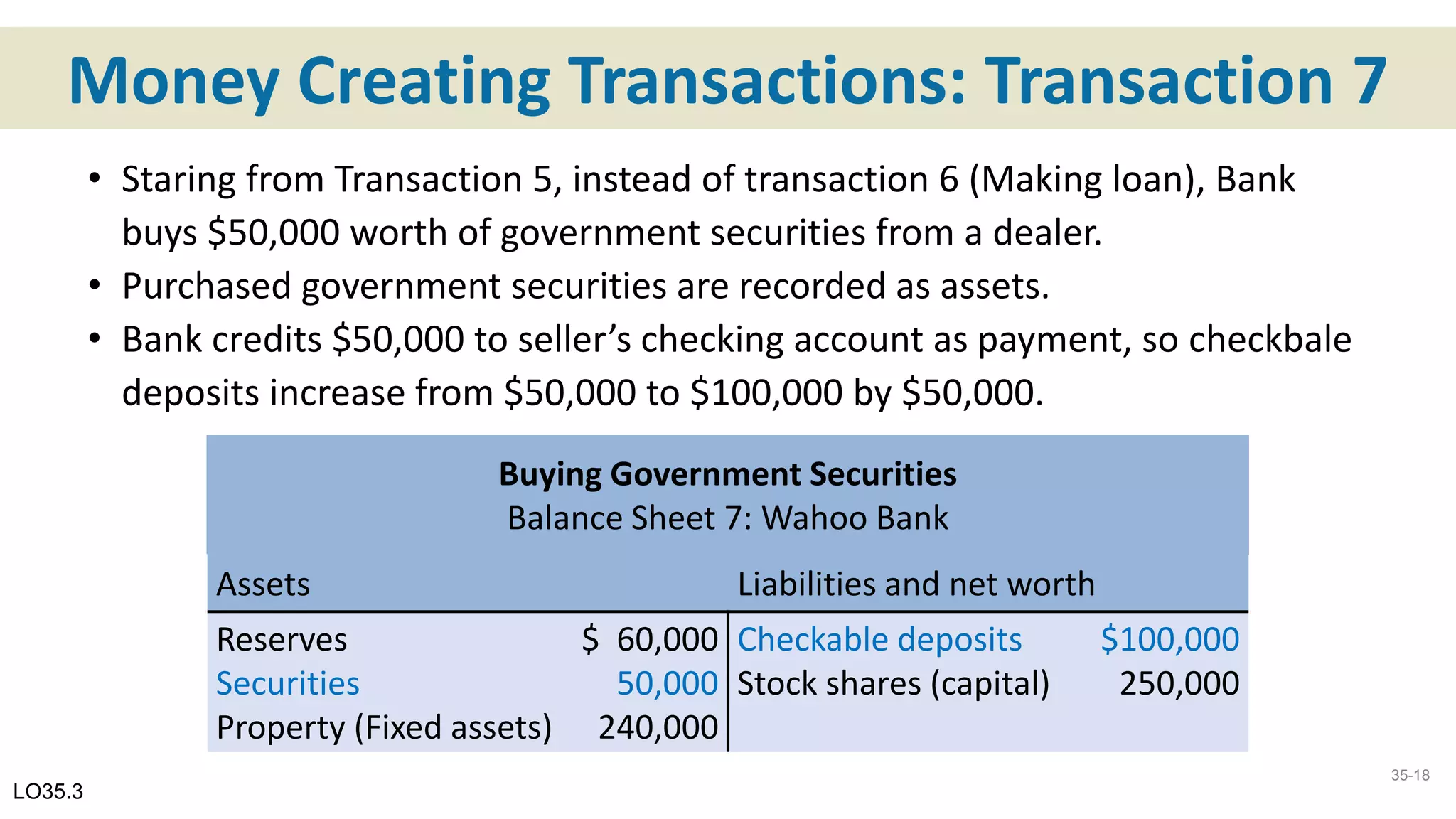 Money Creating Transactions: Transaction 7
• Staring from Transaction 5, instead of transaction 6 (Making loan), Bank
buys $50,000 worth of government securities from a dealer.
• Purchased government securities are recorded as assets.
• Bank credits $50,000 to seller’s checking account as payment, so checkbale
deposits increase from $50,000 to $100,000 by $50,000.
LO35.3
Buying Government Securities
Balance Sheet 7: Wahoo Bank
Assets Liabilities and net worth
Reserves
Securities
Property (Fixed assets)
$ 60,000
50,000
240,000
Checkable deposits
Stock shares (capital)
$100,000
250,000
35-18
 