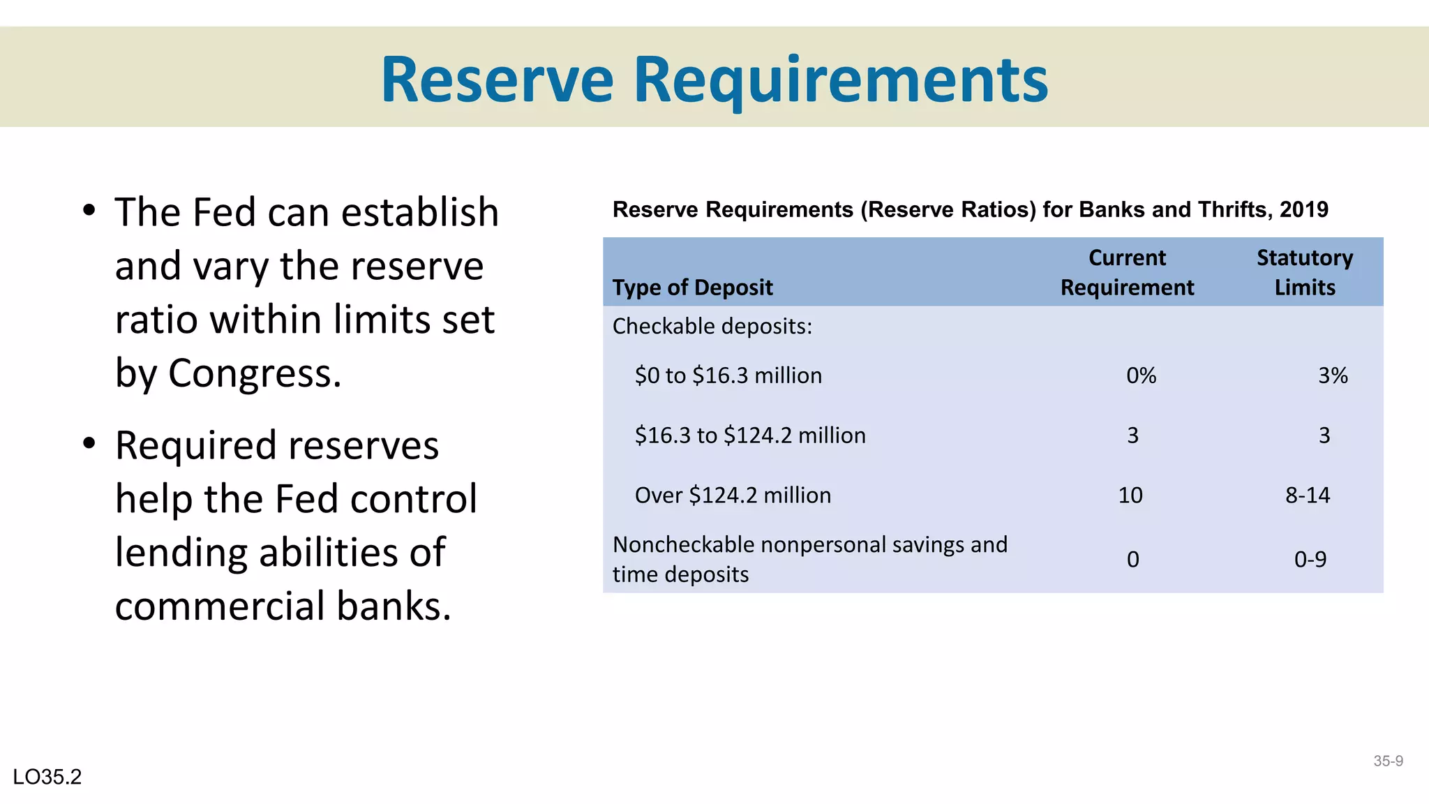 Reserve Requirements
LO35.2
Type of Deposit
Current
Requirement
Statutory
Limits
Checkable deposits:
$0 to $16.3 million 0% 3%
$16.3 to $124.2 million 3 3
Over $124.2 million 10 8-14
Noncheckable nonpersonal savings and
time deposits
0 0-9
Reserve Requirements (Reserve Ratios) for Banks and Thrifts, 2019• The Fed can establish
and vary the reserve
ratio within limits set
by Congress.
• Required reserves
help the Fed control
lending abilities of
commercial banks.
35-9
 