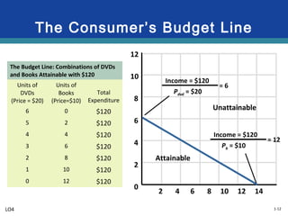1-12
The Consumer’s Budget Line
12
10
8
6
4
2
0
2 4 6 8 10 12 14
Income = $120
Pdvd = $20
= 6
Income = $120
Pb = $10
= 12
Attainable
Unattainable
LO4
The Budget Line: Combinations of DVDs
and Books Attainable with $120
Units of
DVDs
(Price = $20)
Units of
Books
(Price=$10)
Total
Expenditure
6 0 $120
5 2 $120
4 4 $120
3 6 $120
2 8 $120
1 10 $120
0 12 $120