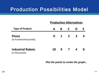 1-18
Production Possibilities Model
Type of Product
Pizzas
(in hundred thousands)
Industrial Robots
(in thousands)
Production Alternatives
A B C D E
10 9 7 4 0
0 1 2 3 4
Plot the points to create the graph…
LO6