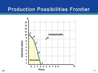 1-19
Production Possibilities Frontier
0 1 2 3 4 5 6 7 8 9
Unattainable
14
13
12
11
10
9
8
7
6
5
4
3
2
1
A
B
C
D
E
Attainable
W
Q
Q
LO6
Pizzas
Industrialrobots