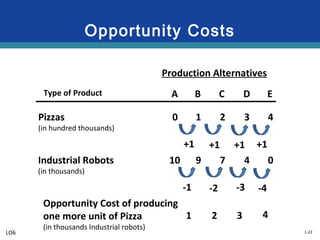 1-22
Opportunity Costs
Type of Product
Pizzas
(in hundred thousands)
Industrial Robots
(in thousands)
Production Alternatives
A B C D E
10 9 7 4 0
0 1 2 3 4
LO6
+1+1+1+1
-1 -2 -3 -4
Opportunity Cost of producing
one more unit of Pizza
(in thousands Industrial robots)
1 432