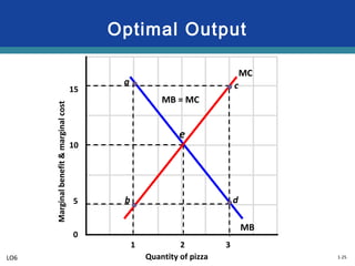 1-25
Optimal Output
Marginalbenefit&marginalcost
Quantity of pizza
15
10
5
0
1 2 3
MC
MB
MB = MC
e
a
b
c
d
LO6