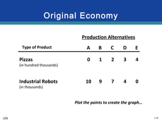 1-29
Original Economy
Type of Product
Pizzas
(in hundred thousands)
Industrial Robots
(in thousands)
Production Alternatives
A B C D E
10 9 7 4 0
0 1 2 3 4
Plot the points to create the graph…
LO6