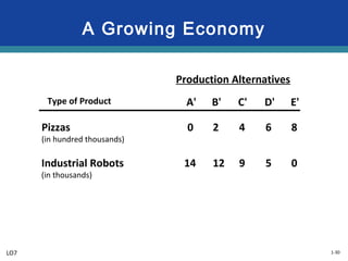 1-30
A Growing Economy
Type of Product
Pizzas
(in hundred thousands)
Industrial Robots
(in thousands)
Production Alternatives
A' B' C' D' E'
14 12 9 5 0
0 2 4 6 8
LO7
