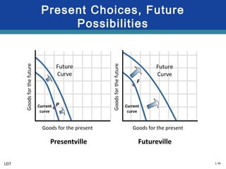 1-34
Present Choices, Future
Possibilities
Goods for the present
Goodsforthefuture
Goodsforthefuture
Goods for the present
P
F
Current
curve
Current
curve
Future
Curve
Future
Curve
Presentville Futureville
LO7
