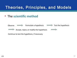 1-7
Theories, Principles, and Models
• The scientific method
Observe Formulate a hypothesis Test the hypothesis
Accept, reject, or modify the hypothesis
Continue to test the hypothesis, if necessary
LO2