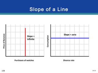 1A-10
Slope of a Line
PriceofBananas
Consumption
Purchases of watches Divorce rate
Slope =
infinite
Slope = zero
LO8
 
