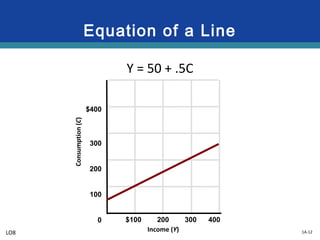 1A-12
Equation of a Line
Consumption(C)
Income (Y)
$100 200 300 400
$400
300
200
100
0
Y = 50 + .5C
LO8
 