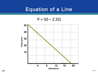 1A-13
Equation of a Line
P = 50 – 2.5Q
50
40
30
20
10
4 8 12 16 20
Ticketprice
Attendance
LO8
 
