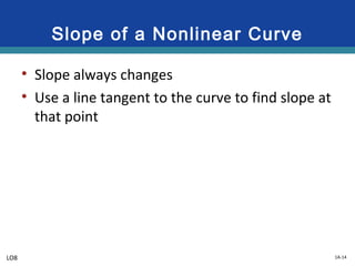 1A-14
Slope of a Nonlinear Curve
• Slope always changes
• Use a line tangent to the curve to find slope at
that point
LO8
 