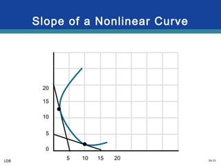 1A-15
Slope of a Nonlinear Curve
20
15
10
5
0
5 10 15 20LO8
 