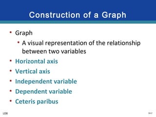 1A-2
Construction of a Graph
• Graph
• A visual representation of the relationship
between two variables
• Horizontal axis
• Vertical axis
• Independent variable
• Dependent variable
• Ceteris paribus
LO8
 