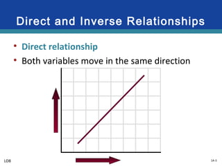 1A-3
Direct and Inverse Relationships
• Direct relationship
• Both variables move in the same direction
LO8
 