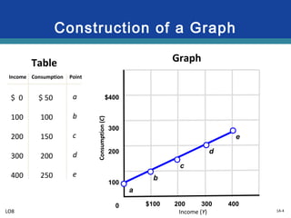 1A-4
Construction of a Graph
Table Graph
Income Consumption Point
$ 0
100
200
300
400
$ 50
100
150
200
250
a
b
c
d
e
Consumption(C)
Income (Y)
$100 200 300 400
a
b
c
d
e
$400
300
200
100
0
LO8
 