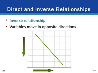 1A-5
Direct and Inverse Relationships
• Inverse relationship
• Variables move in opposite directions
LO8
 